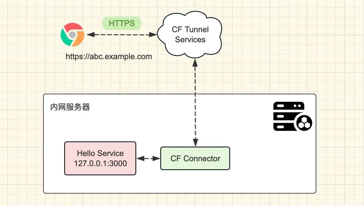 内网穿透：白嫖 Cloudflare Tunnel 免费 HTTPS 和访问防护-52mjj